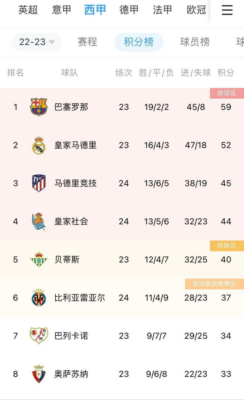 塞维利亚客场大胜,豪取胜利领跑积分榜 塞维利亚客场大胜,豪取胜利领跑积分榜